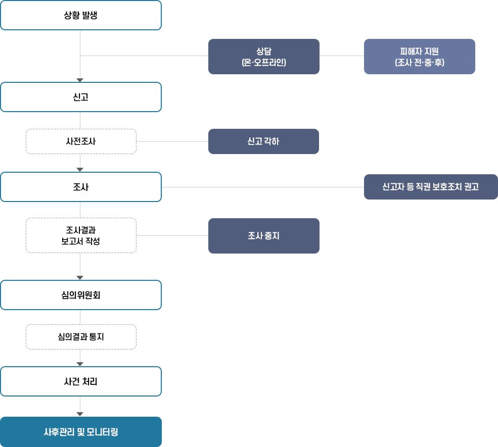 스포츠윤리센터 신고하기 안내 : 상황 발생 →  [상담 온·오프라인 - 피해자 지원(조사 전·중·후)] → 신고 → [ 사전조사 - 신고 각하] → 조사 → [신고자 등 직권보호조치권고] → [조사결과 보고서 작성 -조사 중지] → 심의위원회 → [심의결과 통지] → 사건처리 → 사후관리 및 모니터링