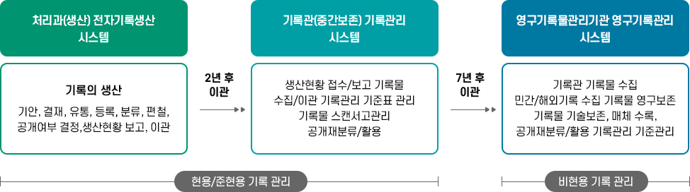 기록관리업무 3단계는 처리과(생산) 전자기록생산시스템에서 2년후 기록관(중간보존) 기록관리 시스템으로 이관하고, 7년후 영구기록물관리기관 영구기록 관리시스템으로 이관한다.
								처리과(생산) 전자기록 생산시스템에서 하는일은 기록을생산하며 기안, 결재, 유통, 등록, 분류, 편철, 공개여부 결정, 생산현황 보고, 이관을 한다.
								기록관(중간보존) 기록 관리시스템에서 하는일은 생산현황 접수 및 보고, 기록물 수집 및 이관, 기록관리 기준표 관리, 기록물 스캔서고관리, 공개재분류 및 활용을 한다.
								영구기록물관리기관 영구기록 관리시스템에서 하는일은 기록관 기록물 수집, 민간 및 해외기록 수집 기록물 영구보존, 기록물 기술보존, 매체 수록, 공개재분류 및 활용, 기록관리 기준관리를 한다.
								기록관리업무에는 현용 및 준현용 기록관리와 비현용 기록 관리가 있는데
								현용 및 준현용 기록관리에는 처리과(생산) 전자기록생산시스템과 기록관(중간보존) 기록관리 시스템이 포함되며,
								비현용 기록관리에는 영구기록물관리기관 영구기록 관리시스템이 포함된다.