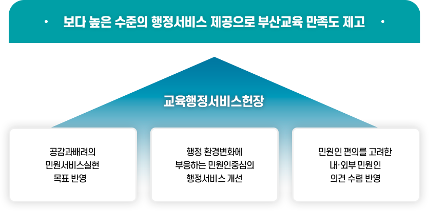 보다 높은 수준의 행정서비스 제공으로 부산교육 만족도 제고-교육행정서비스 헌장-공감과 배려의 민원서비스 실현 목표 반영/ 행정 환경변화에 부응하는 민원인중심의 행정서비스 개선 / 민원인편의를 고려한 내･외부 민원인 의견 수렴 반영