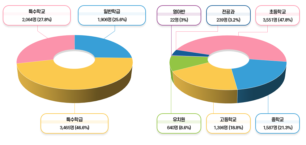 특수교육통계현황 아래내용 참고