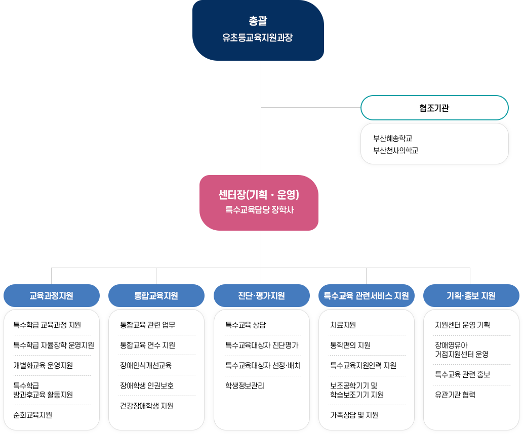 서부특수교육지원센터 - 조직구성 이미지 아래 내용 참고