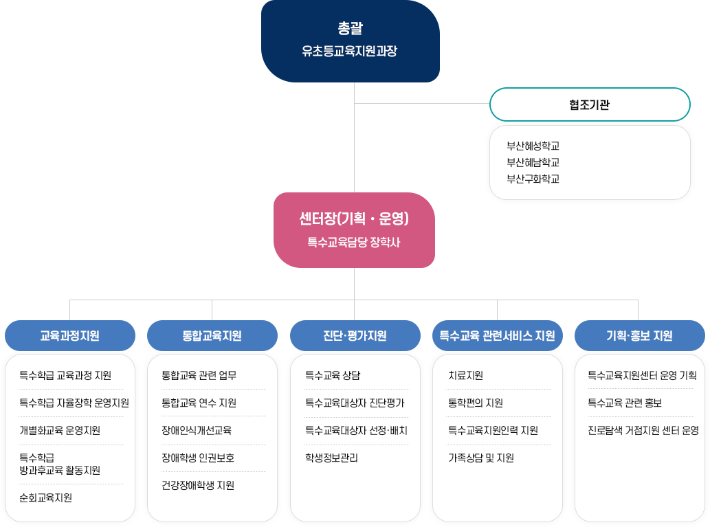 남부특수교육지원센터 - 조직구성 이미지 아래 내용 참고
