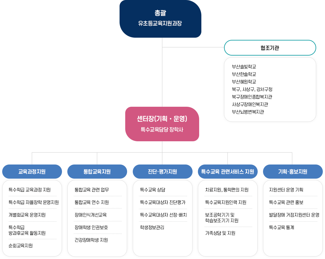 북부특수교육지원센터 - 조직구성 이미지 아래 내용 참고