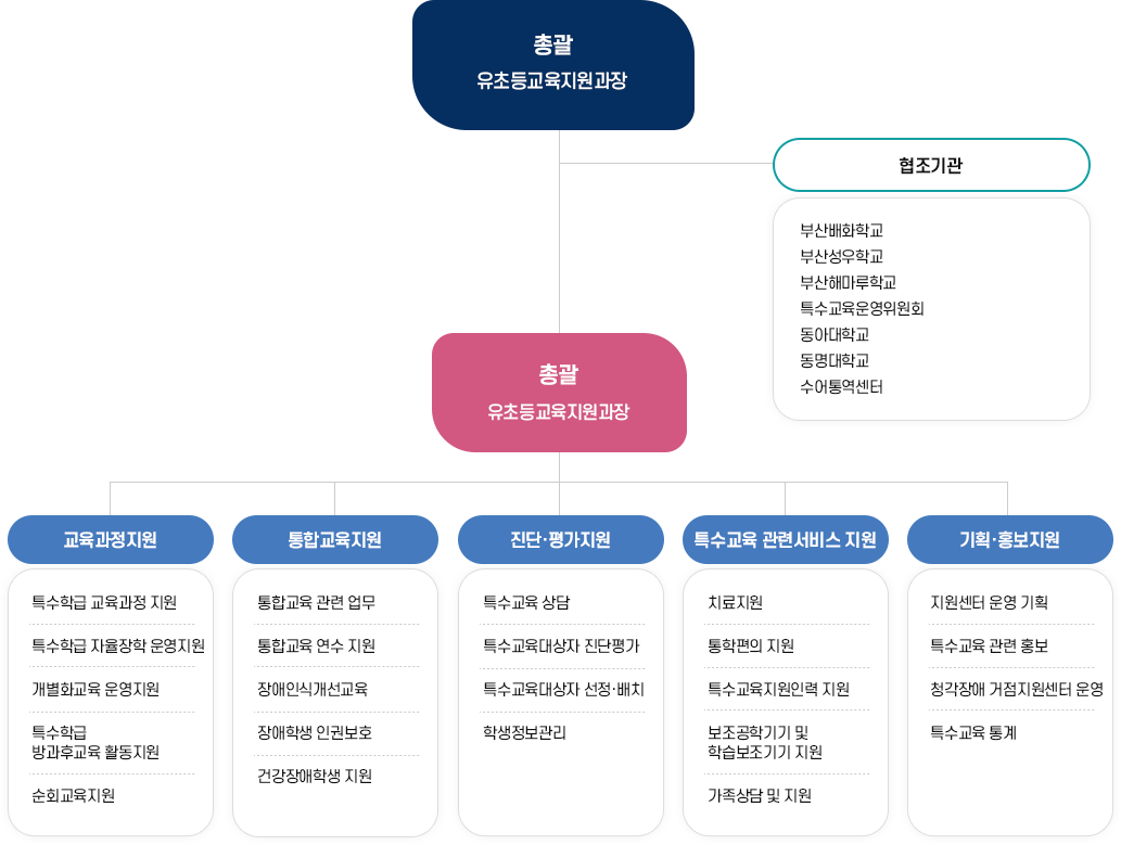 해운대특수교육지원센터 - 조직구성 이미지 아래 내용 참고