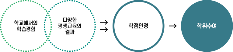 학교에서의 학습경험, 다양한 평생교육의 결과-학점인정-학위수여
