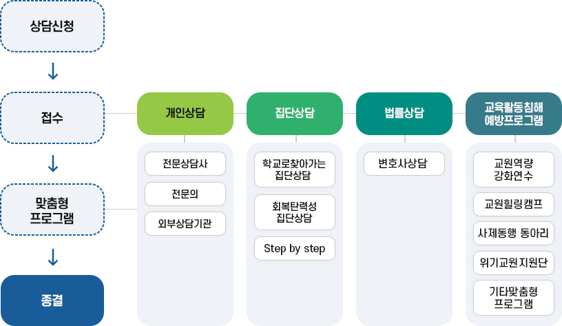 One-Stop지원단 절차 : 상담신청 - 접수 - 개인상담(전문상담사, 전문의, 외부상담기간) - 집단상담(학교로 찾아가는 집단상담, 회복탄력성 집단상담, Step by Step) - 법률상담(변호사상담) - 교육활동침해 예방프로그램 (교원역량 강화연수, 교원힐링캠프, 사제동행 동아리, 위기교원지원단, 기타 맞춤형 프로그램)- 맞춤형프로그램 - 종결