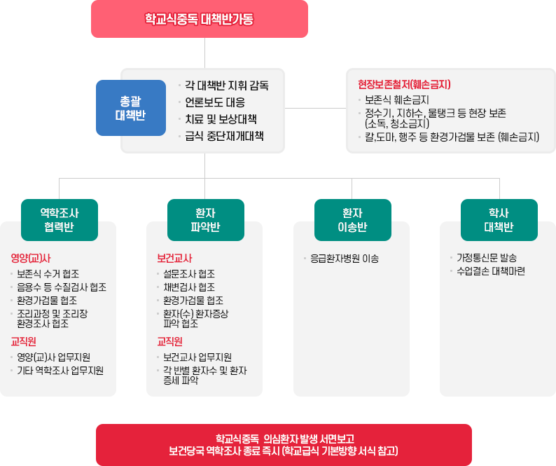 식중독 발생 대처 요령 : 학교 식중독 대책반 가동 - 총괄대책반:각 대책반 지휘 감독, 언론보도 대응, 치료 및 보상대책, 급식 중단 재개 대책 - 현장보존철저(훼손금지) 보존식 훼속금지, 정수기, 지하수, 물탱크등 현장보존(소독, 청소금지), 칼 도마 행주 등 환경가검물 보존(훼손금지) - 역학조사 협력반: [영양(교)사] 보존식 수거 협조, 음용수 등 수질검사 협조, 환경가건물 협조, 조리과정 및 조리장, 환경조사 협조 [교직원] 영양(교)사 업무지원, 기타 역학조사 업무지원 - 환자 파악반: [보건교사] 설문조사 협조, 채변검사 협조, 환경가건물 협조, 환자(수) 환자증상 파악협조, [교직원] 보건교사 업무지원, 각 반별 환자수 및 환자 증세 파악 - 환자 이송반:응급환자 병원 이송 - 학사 대책반:가정통신문 발송, 수업결손 대책마련  ※학교 식중독 의심환자 발생 서면보고 보건당국 역학조사 종료 즉시(학교급식 기본방향 서식 참고)