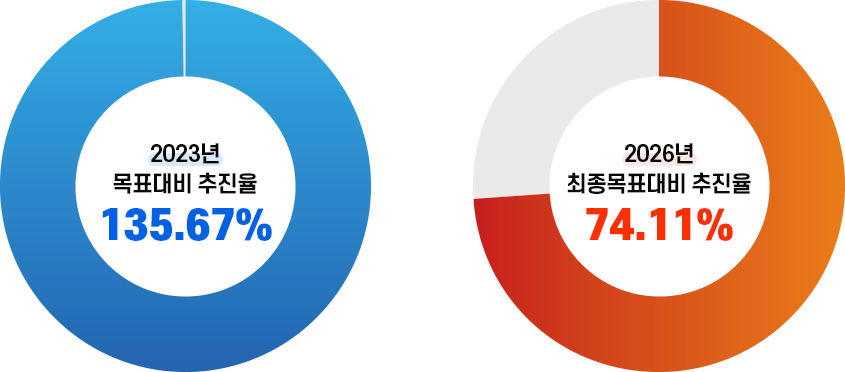 공약사업 추진율(2023.6.30. 기준)을 나타낸 원형 그래프로, 2023년 목표대비 추진율은 89.2%, 2026년 최종목표대비 추진율 60.5%이다