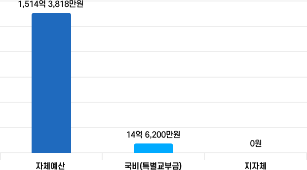 인성교육의 자체예산, 국비(특별교부금), 지자체 막대그래프